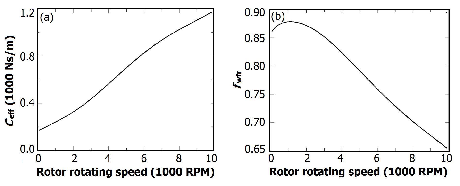 Numerical study on rotordynamic coefficients of the seal of molten-salt ...