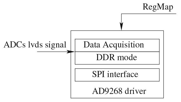 ADC evaluation boards design and test framework for LCLS-II precision ...