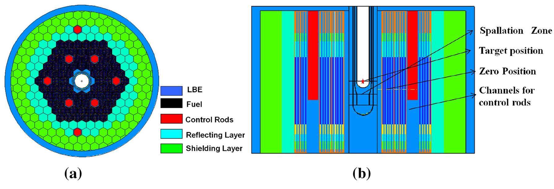 Preliminary physics study of the Lead-Bismuth-Eutectic spallation ...