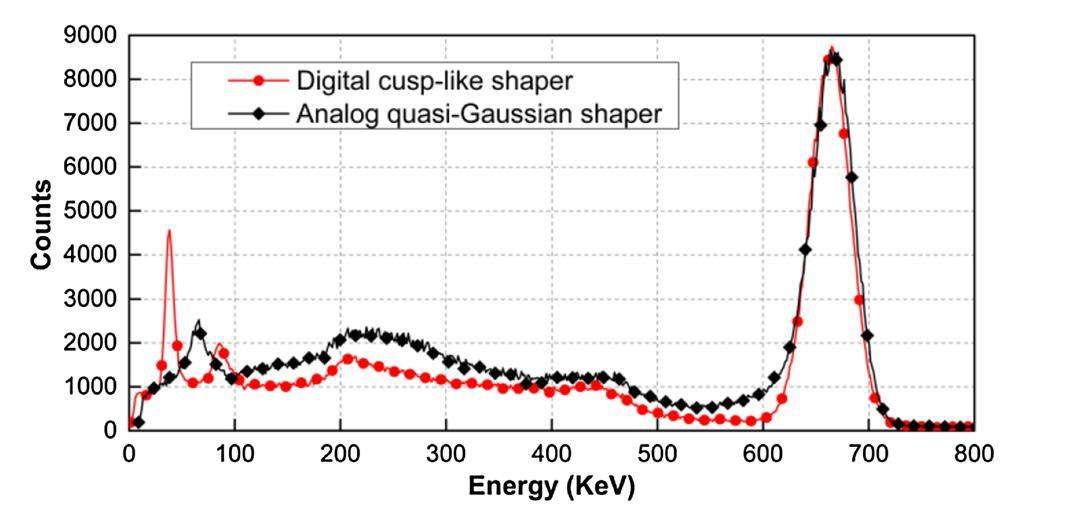 Implementation of a cusp-like for real-time digital pulse shaper in ...
