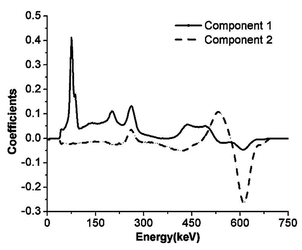 Air Rga Spectra Feasibility study on determining the conventional true value of gamma ...