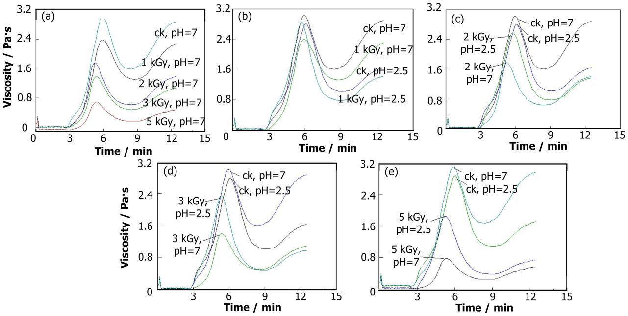 Rice Rva Graph Study on rapid detection of irradiated rice based on RVA profile
