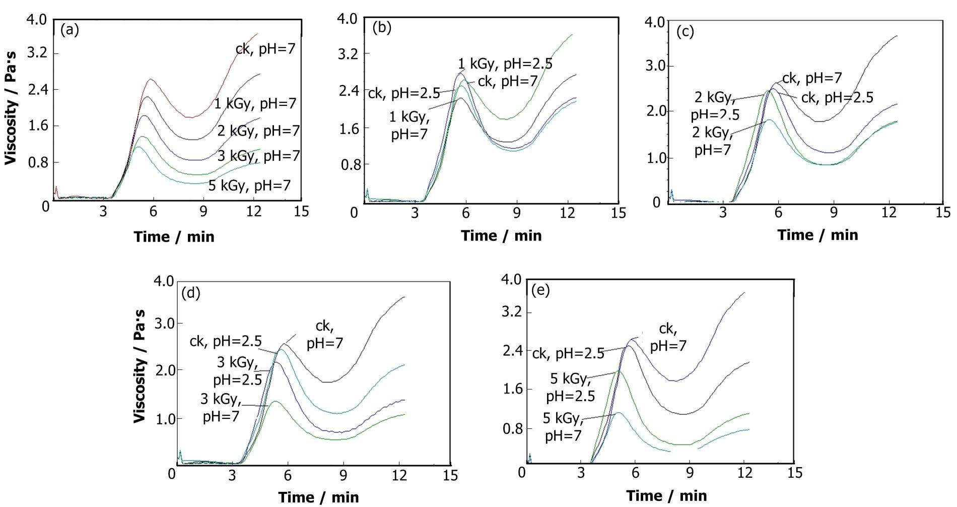 Rice Rva Graph Study on rapid detection of irradiated rice based on RVA profile