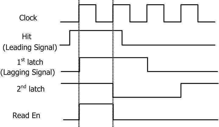 A low dead time vernier delay line TDC implemented in an actel flash ...