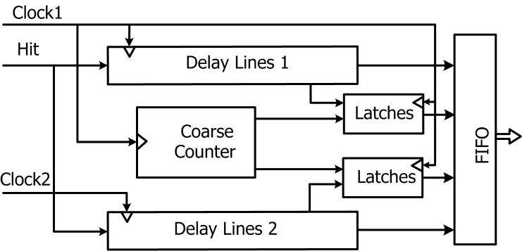 A low dead time vernier delay line TDC implemented in an actel flash ...