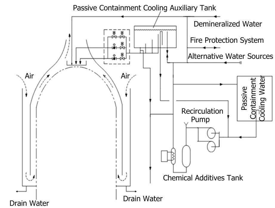Ap1000 Exploded Module View Study on the long-term passive cooling extension of AP1000 reactor