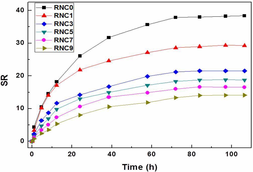 Radiation synthesis of polymer/clay nanocomposite hydrogels with high ...