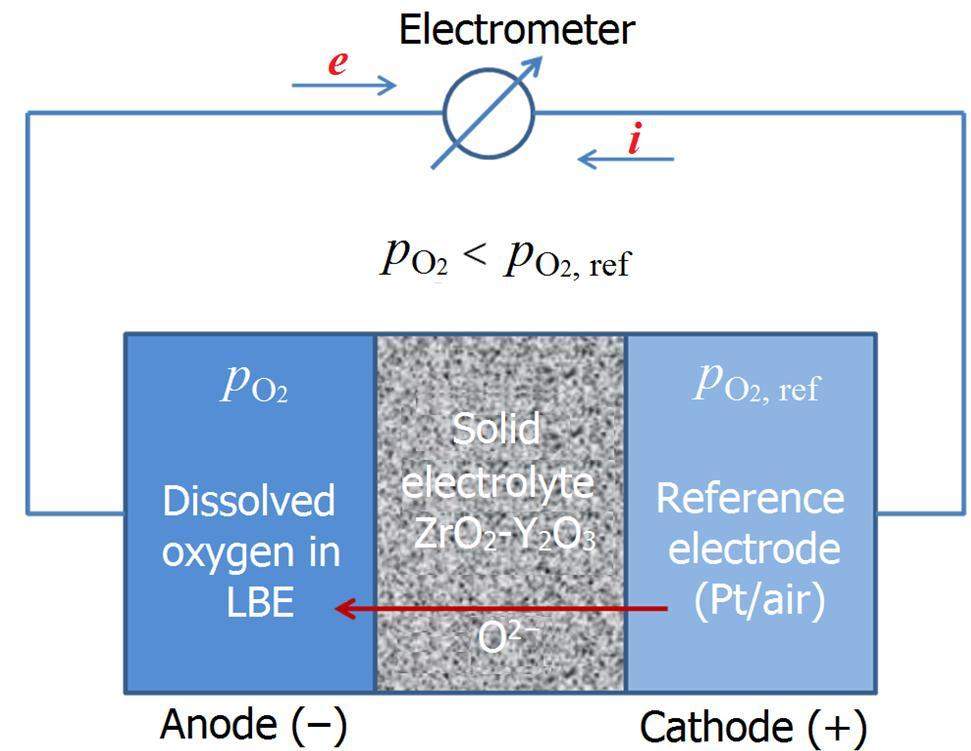 The performance of Pt/air oxygen sensors in stagnant Pb-Bi eutectic at ...
