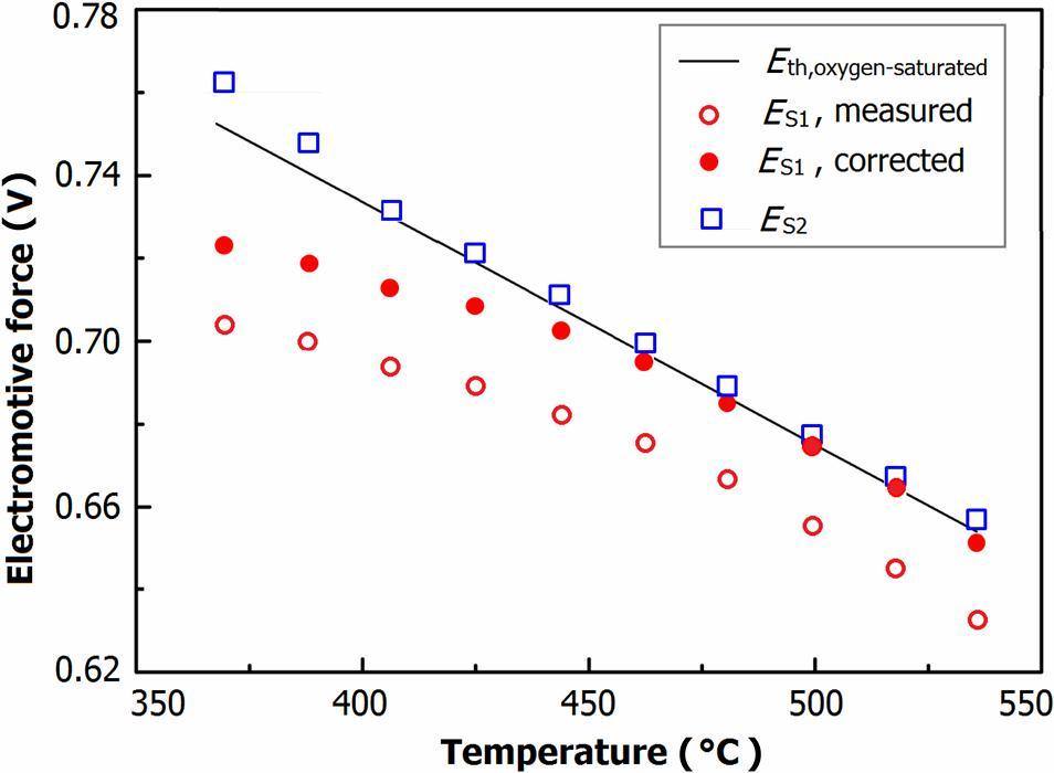 O2 Sensor Emf The performance of Pt/air oxygen sensors in stagnant Pb-Bi eutectic at ...
