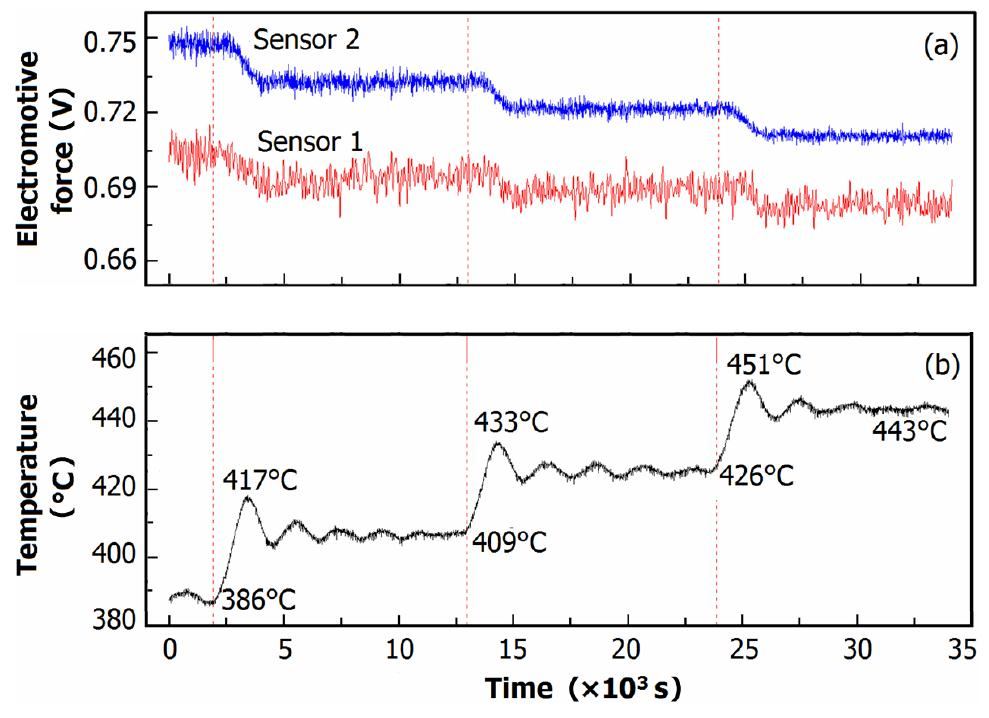O2 Sensor Emf The performance of Pt/air oxygen sensors in stagnant Pb-Bi eutectic at ...