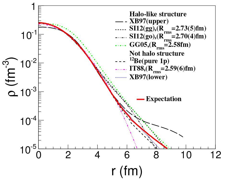 A method for determination of the s orbital component of 12Be ground state