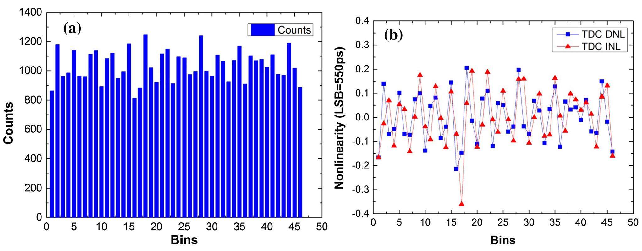 Readout electronics of a prototype time-of-flight ion composition ...