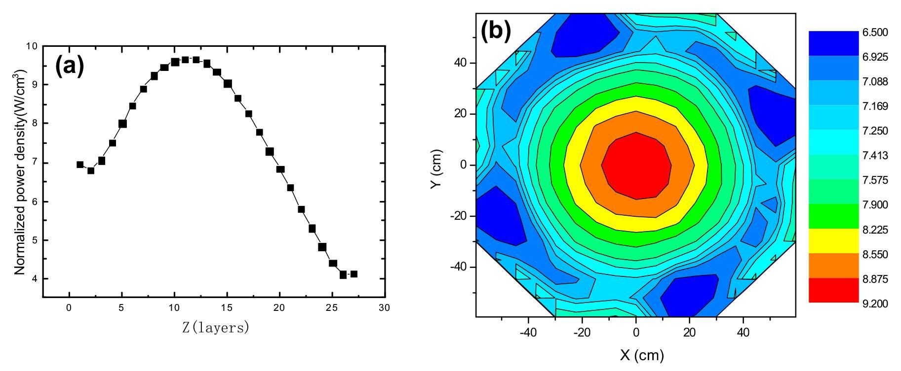 Study on neutronics design of ordered-pebble-bed fluoride-salt-cooled ...