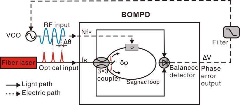 2.856 GHz microwave signal extraction from mode-locked Er-fiber lasers ...