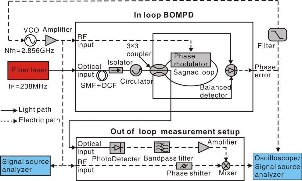 2.856 GHz microwave signal extraction from mode-locked Er-fiber lasers ...