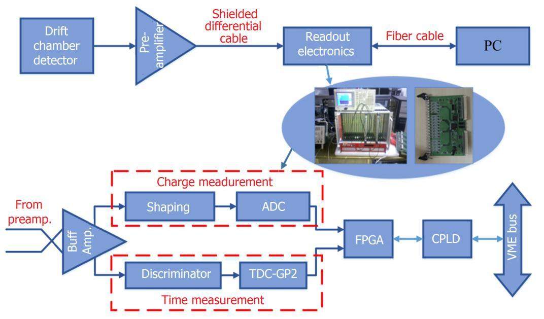 A time and charge measurement board for muon tomography of high-Z materials