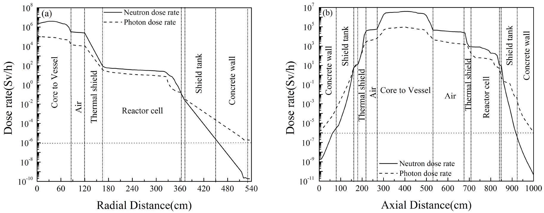 Simulation of radiation dose distribution and thermal analysis for the ...