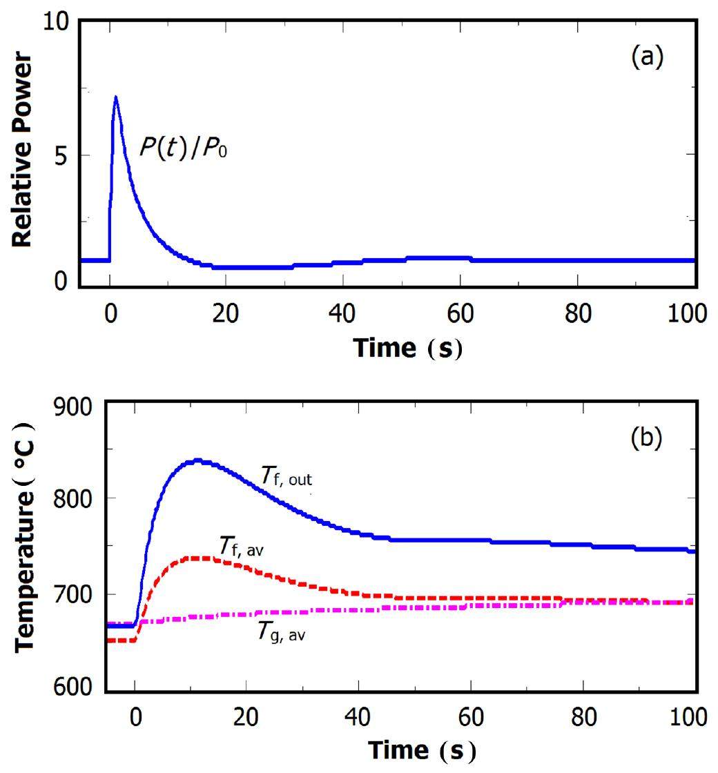 Control Rod Power Reactivity Graph Analysis on reacivity initiated transient from control rod failure ...