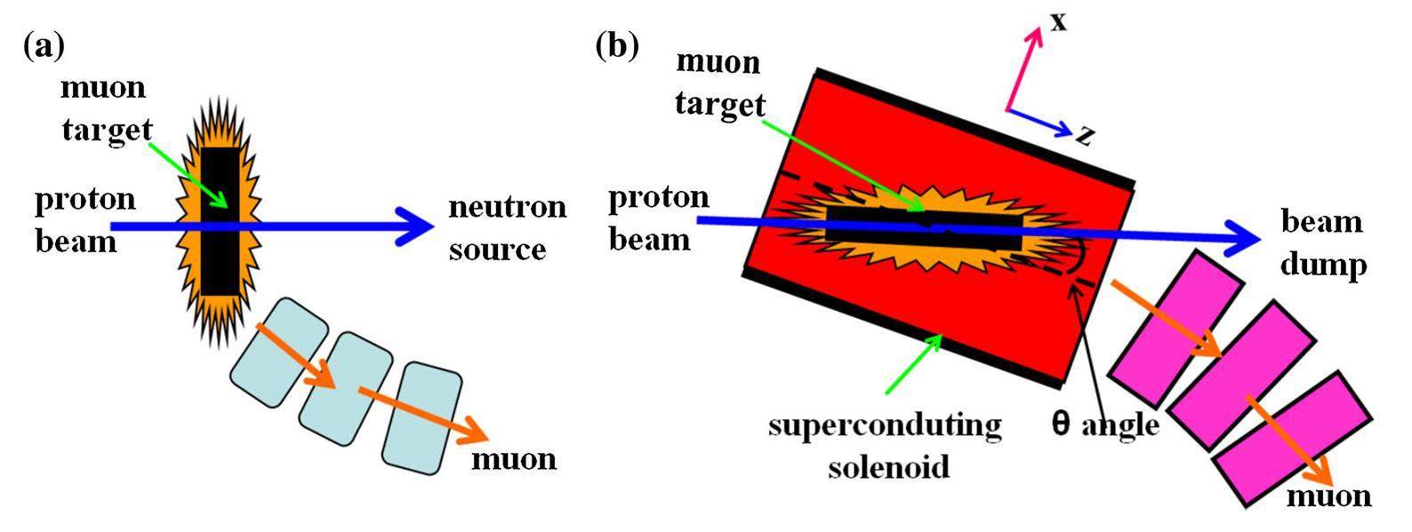 Spin polarization and production rate studies of surface muons in a ...