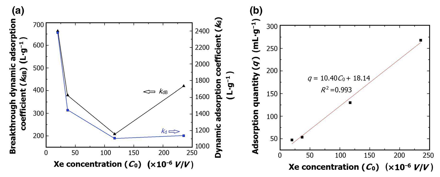 Dynamic adsorption of Xe on a fixed bed adsorber at 77 K