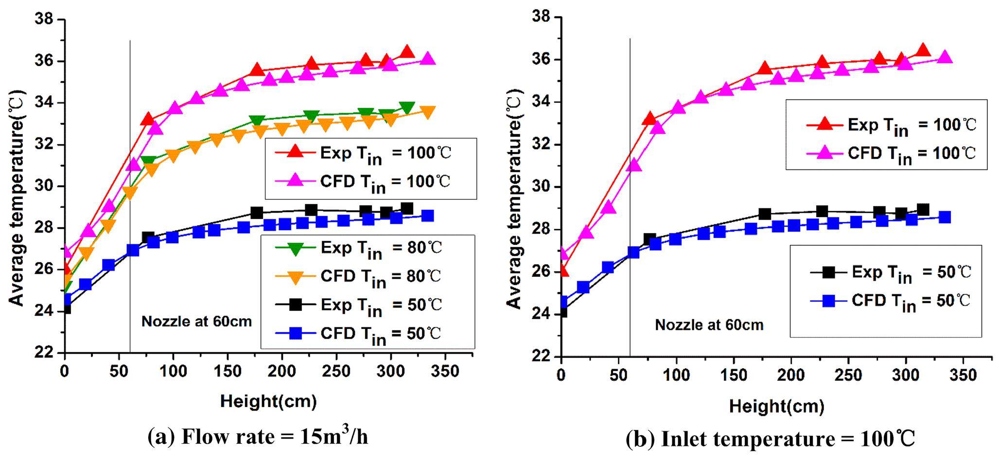 Influence of injection temperature and flow rate on mixing and ...
