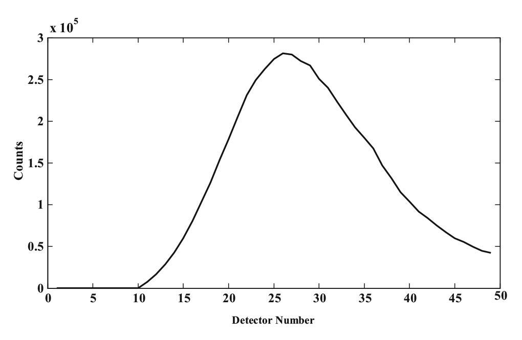 Design feasibility of gamma camera without collimator based on specific ...