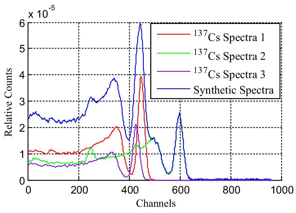 An inversion decomposition test based on Monte Carlo response matrix on ...