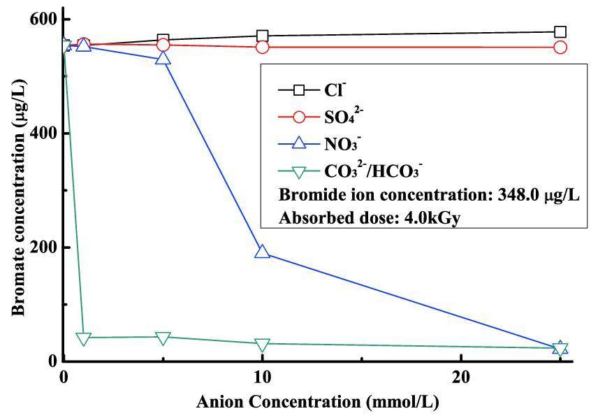 Bromate formation in bromide-containing waters irradiated by gamma rays