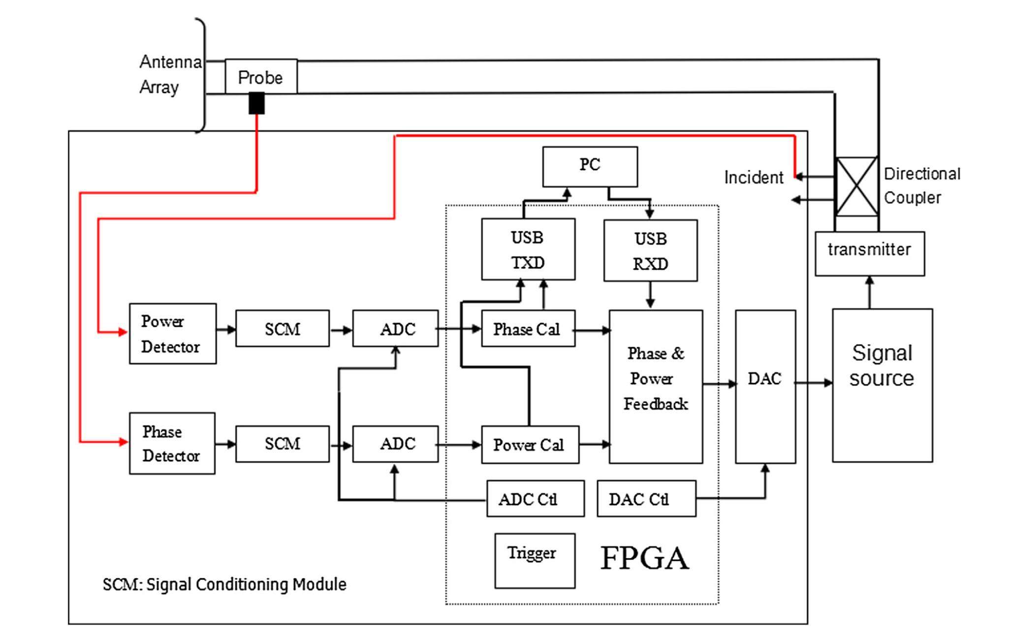 Design and implementation of power and phase feedback control system ...