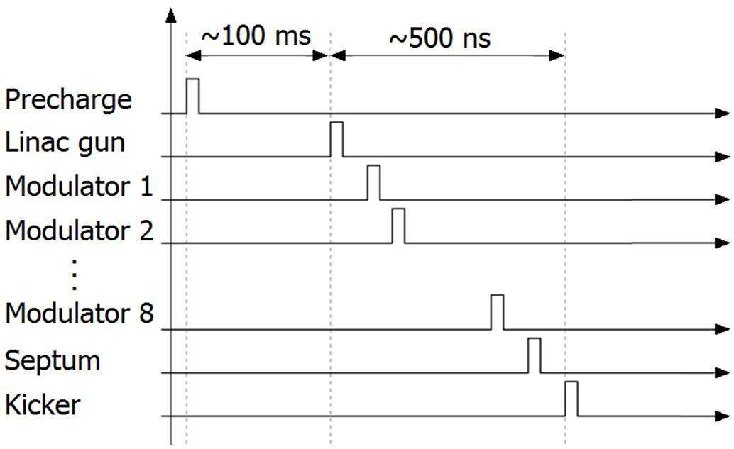 Event-driven timing system based on MRF cPCI hardware for HLS-II