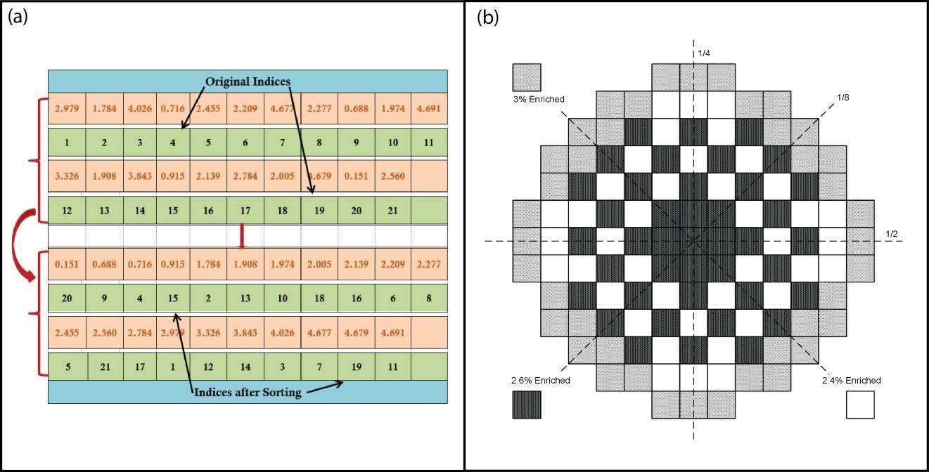 Fuel loading pattern optimization of a pressurized water reactor using ...