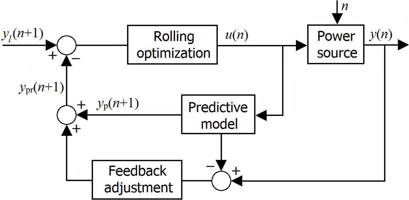 Predictive Control System Model-predictive control of power supply for particle accelerators