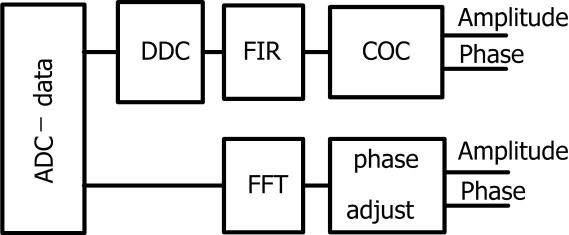 Design and measurement of signal processing system for cavity beam ...