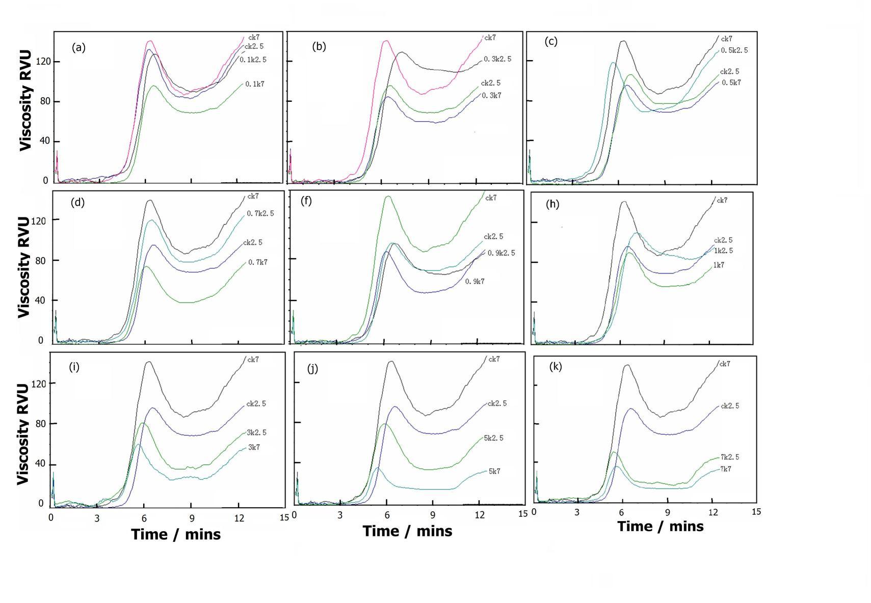 Rice Rva Graph Study on the rapid detection of irradiated rice based on RVA