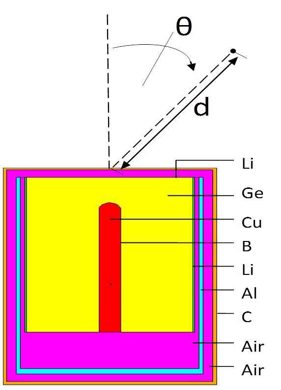 Point Source Gamma Determination of gamma point source efficiency based on a back ...