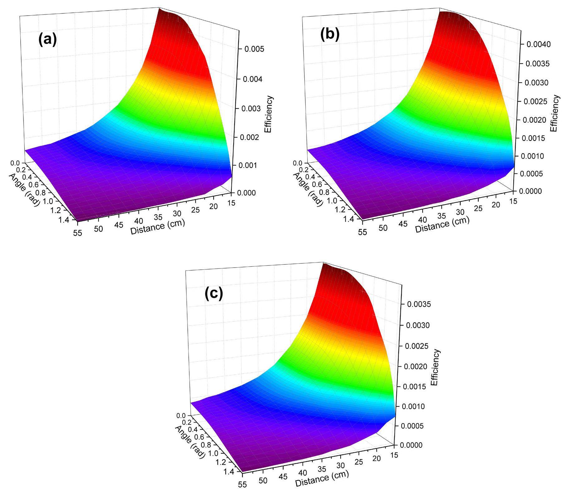Point Source Gamma Determination of gamma point source efficiency based on a back ...