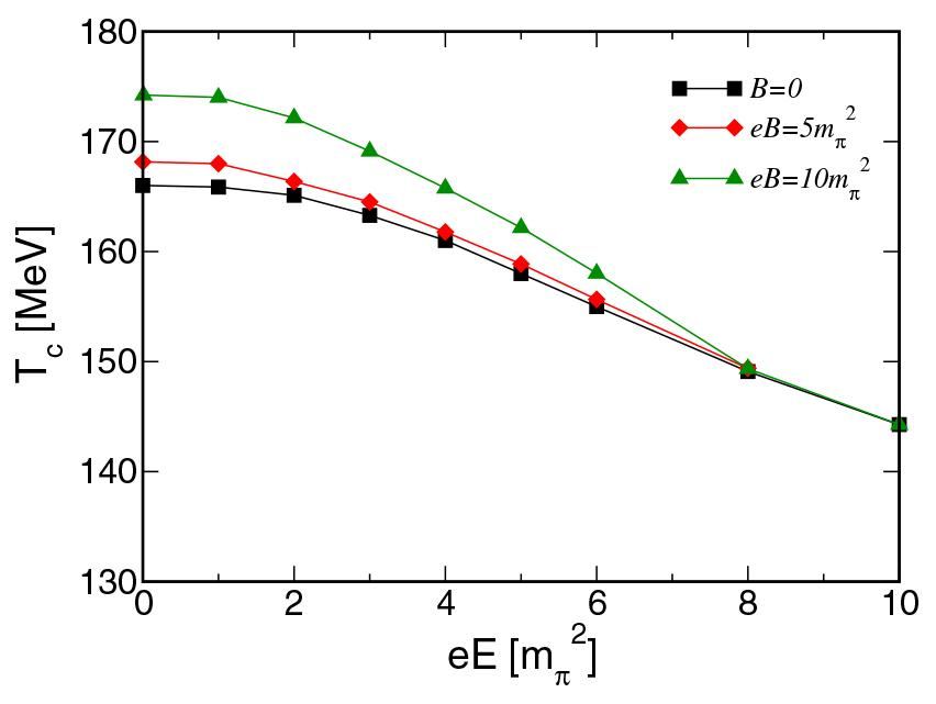 Chiral phase transition of quark matter in the background of parallel ...