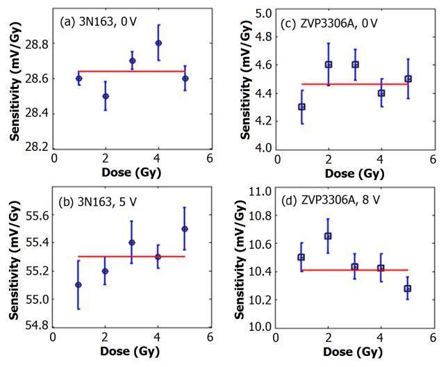Investigation of sensitivity and threshold voltage shift of commercial ...