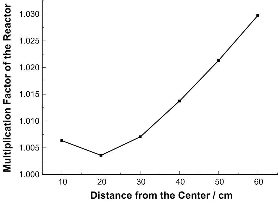 Study of Control rod worth in the TMSR