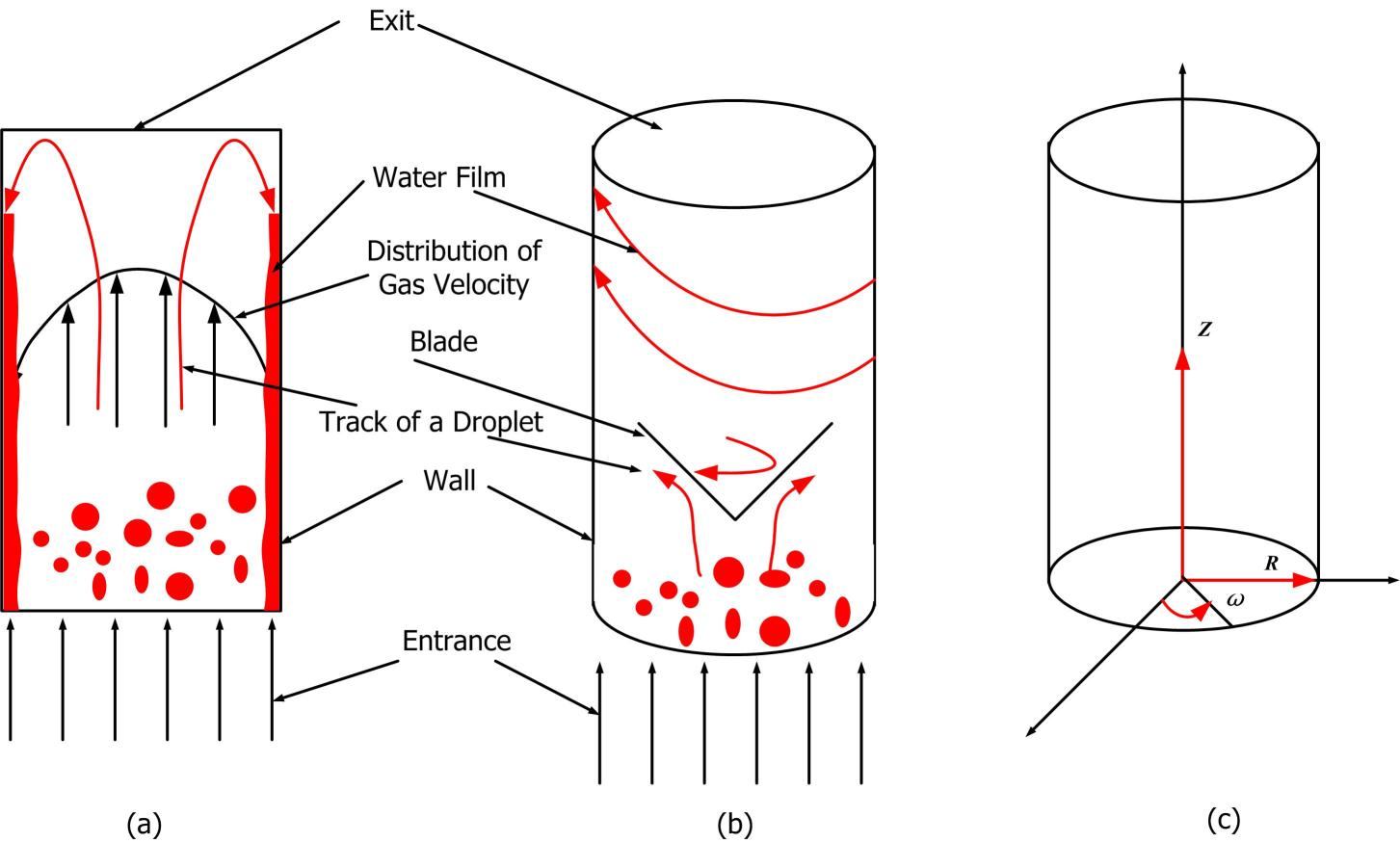 Performance analysis of gas-liquid cylindrical cyclone (GLCC) separator ...