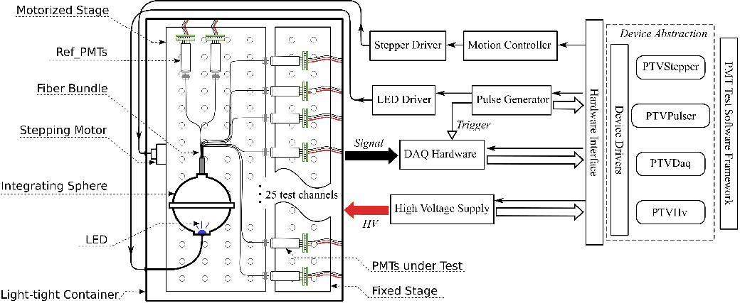 A versatile test bench for photomultiplier tube characterization and ...