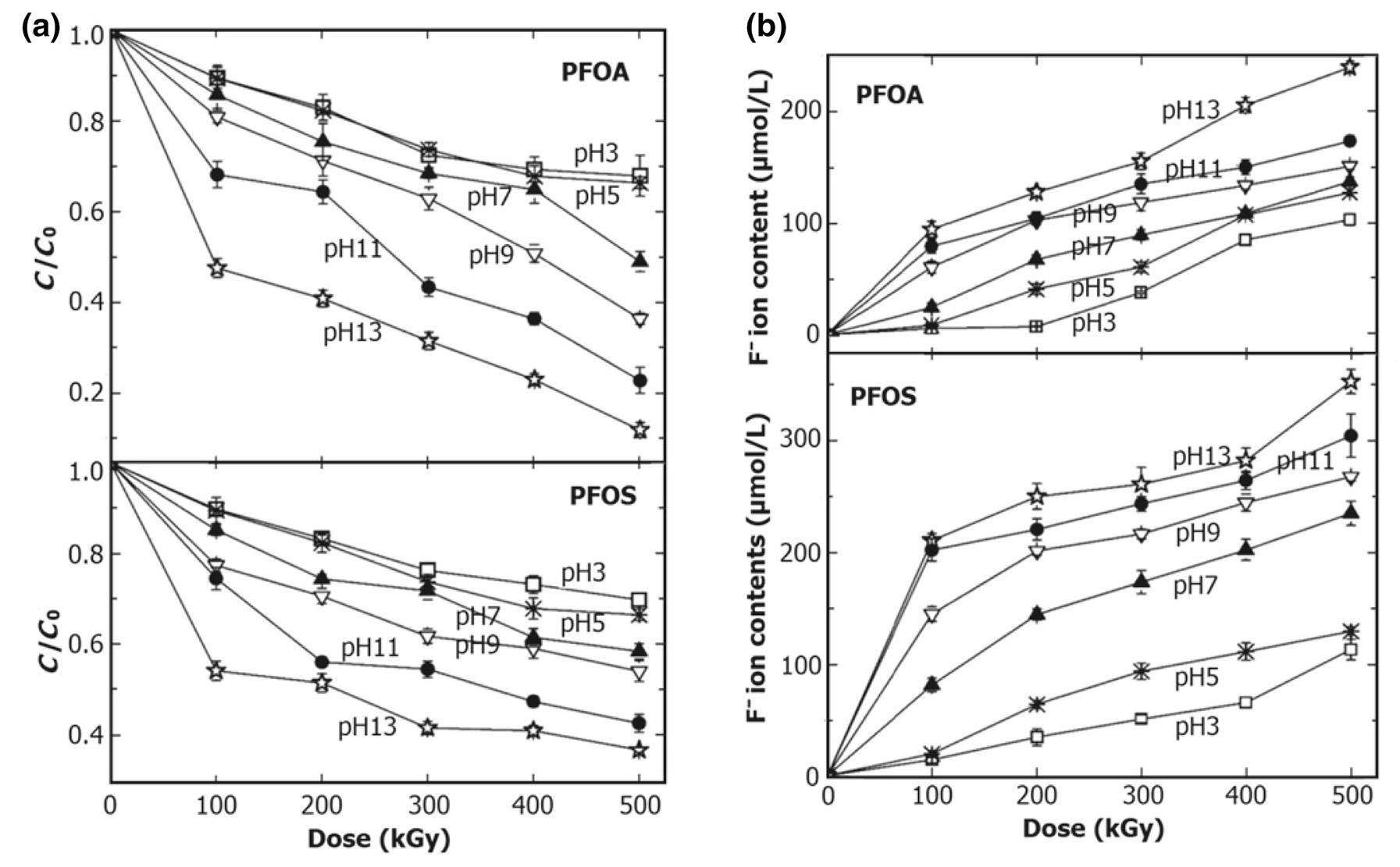 EB degradation of perfluorooctanoic acid and perfluorooctane sulfonate ...