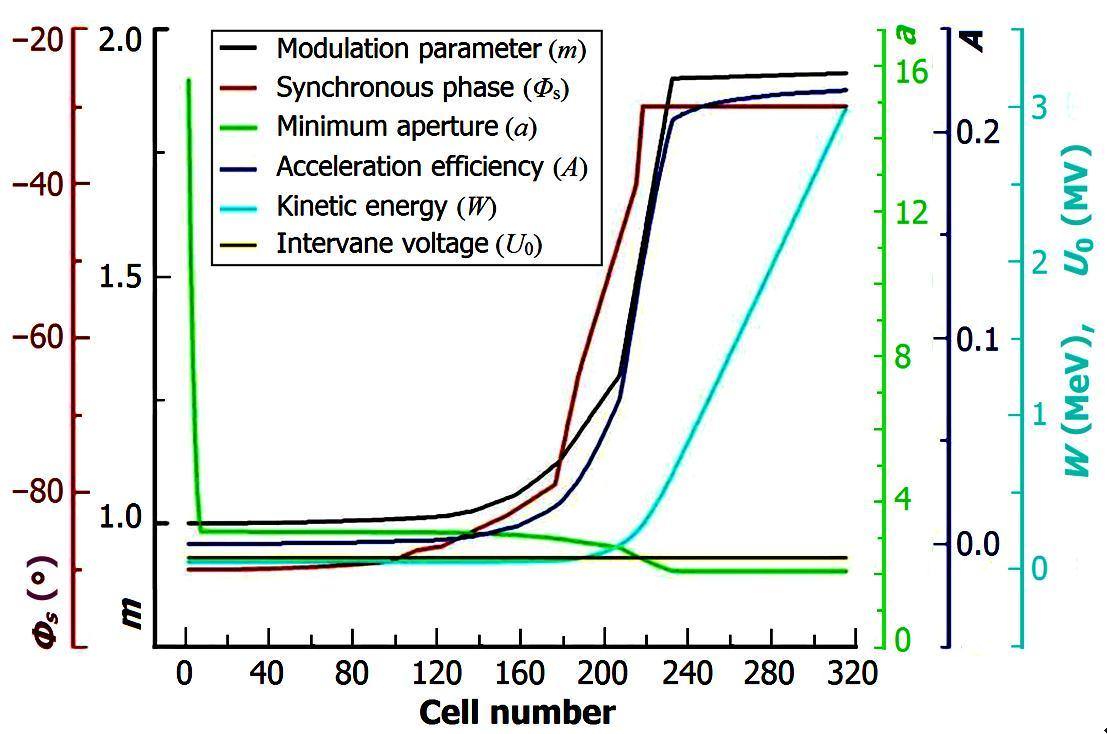 Beam dynamics design and electromagnetic analysis of 3 MeV RFQ for TAC ...
