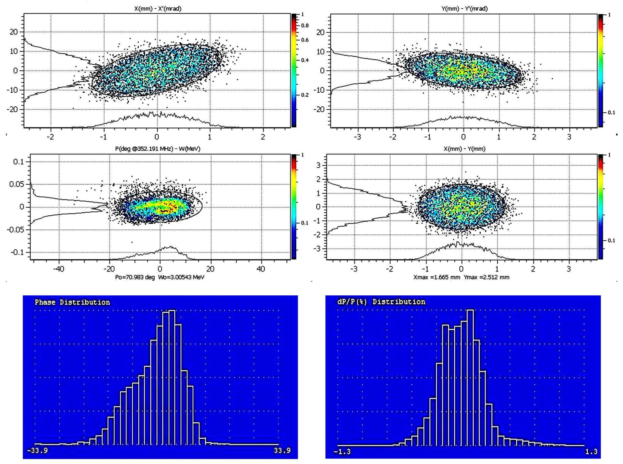 Beam dynamics design and electromagnetic analysis of 3 MeV RFQ for TAC ...