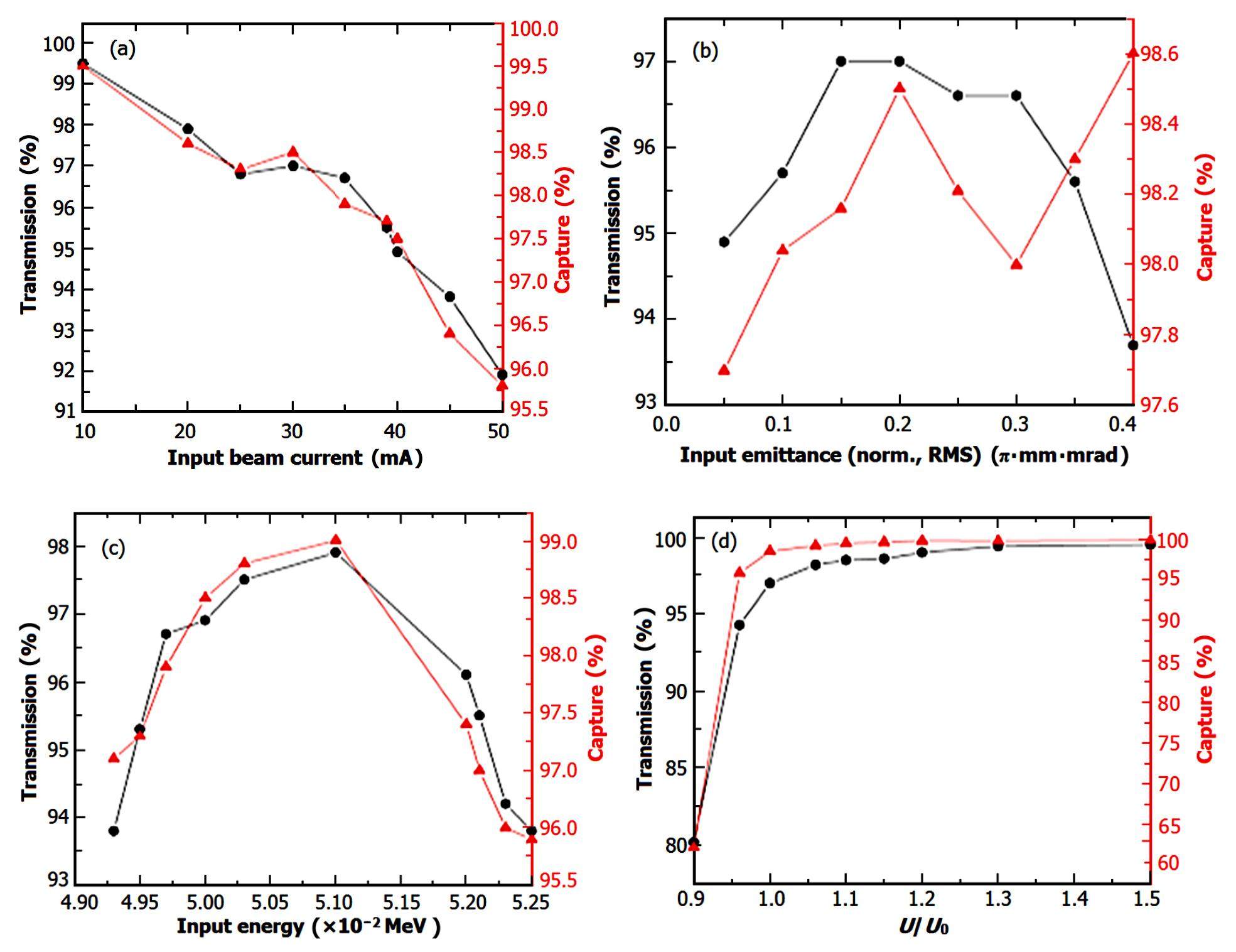 Beam dynamics design and electromagnetic analysis of 3 MeV RFQ for TAC ...
