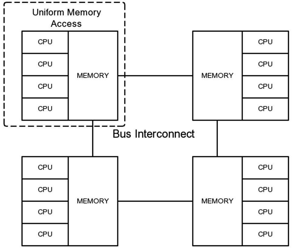 Parallelizing AT with open multi-processing and MPI