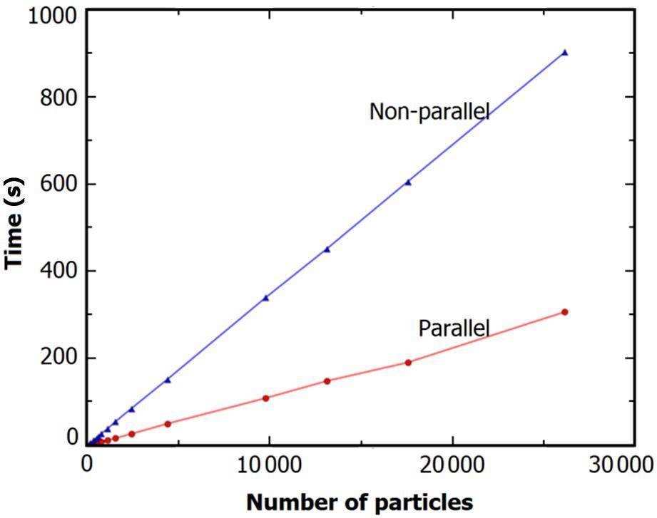 Parallelizing AT with open multi-processing and MPI