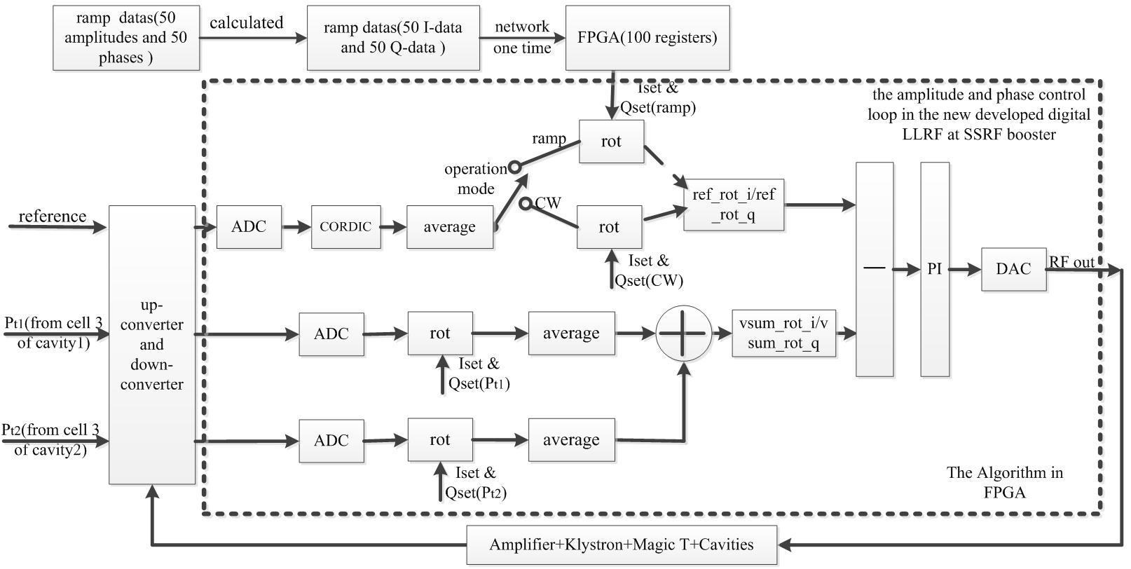 Digital LLRF controller for SSRF booster RF system upgrade