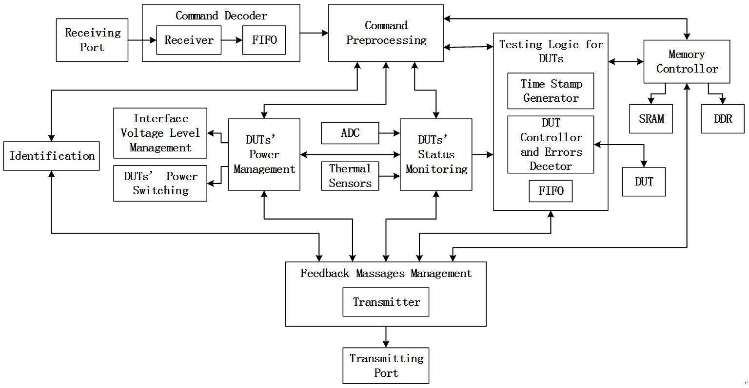 design flow chart for microcontroller-based test... A flexible and robust soft-error testing system for microelectronic ...