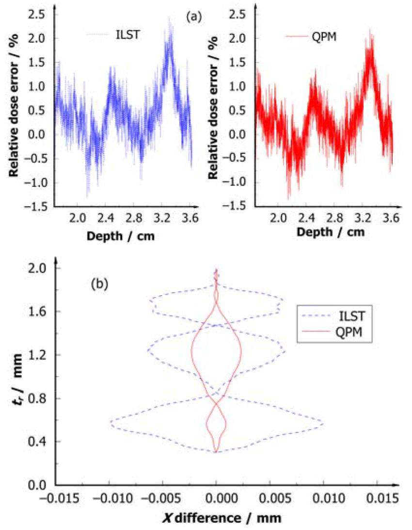 Optimization of ripple filter for pencil beam scanning